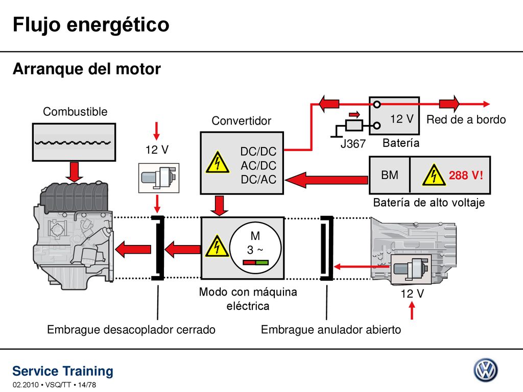 Flujo energético Arranque del motor DC/DC AC/DC DC/AC 12 V 288 V!