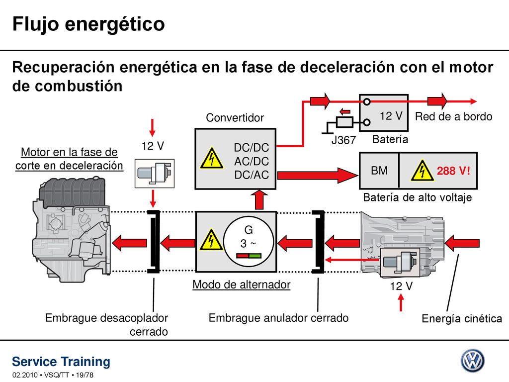 Flujo energético Recuperación energética en la fase de deceleración con el motor de combustión. DC/DC AC/DC DC/AC.