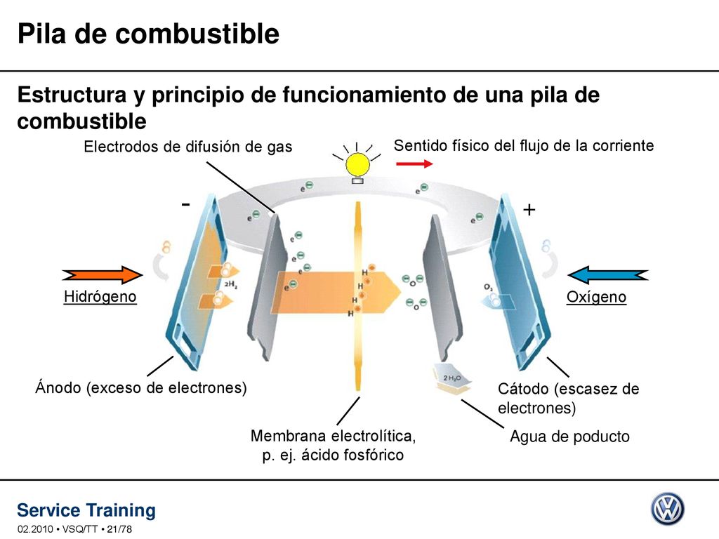 Pila de combustible Estructura y principio de funcionamiento de una pila de combustible. Electrodos de difusión de gas.