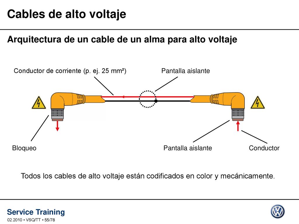 Cables de alto voltaje Arquitectura de un cable de un alma para alto voltaje. Conductor de corriente (p. ej. 25 mm²)