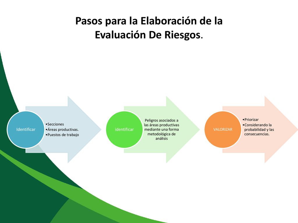 Pasos para la Elaboración de la Evaluación De Riesgos.