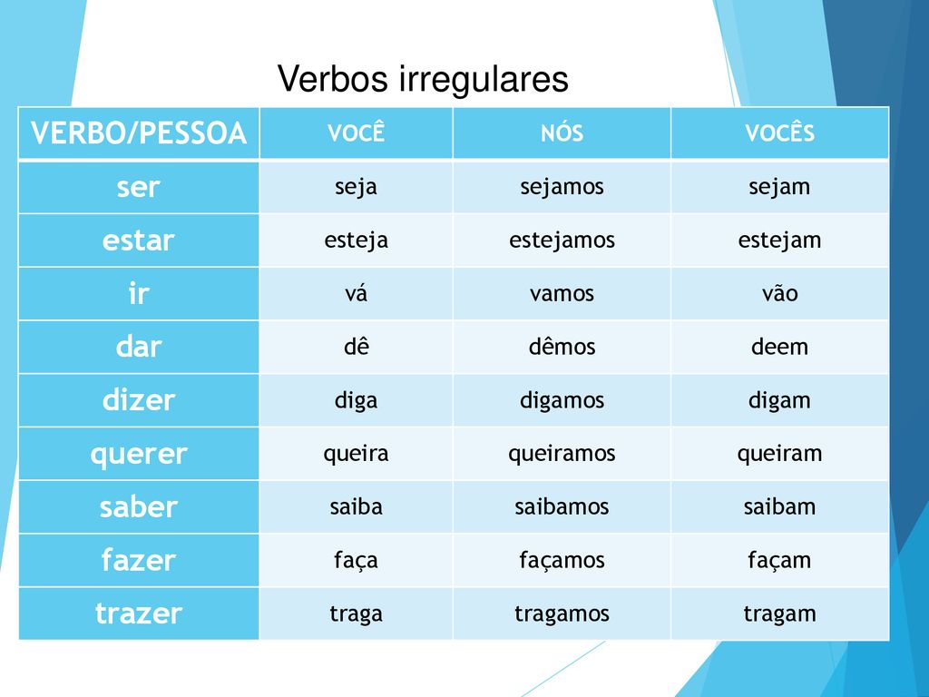 Verbos irregulares VERBO/PESSOA ser estar ir dar dizer querer saber