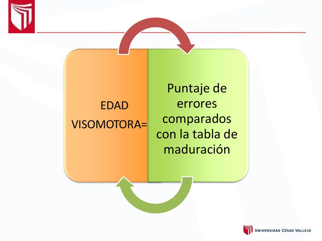 Puntaje de errores comparados con la tabla de maduración