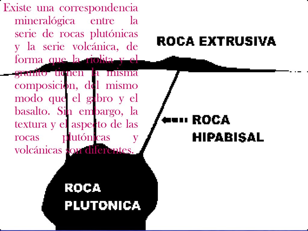 Existe una correspondencia mineralógica entre la serie de rocas plutónicas y la serie volcánica, de forma que la riolita y el granito tienen la misma composición, del mismo modo que el gabro y el basalto.