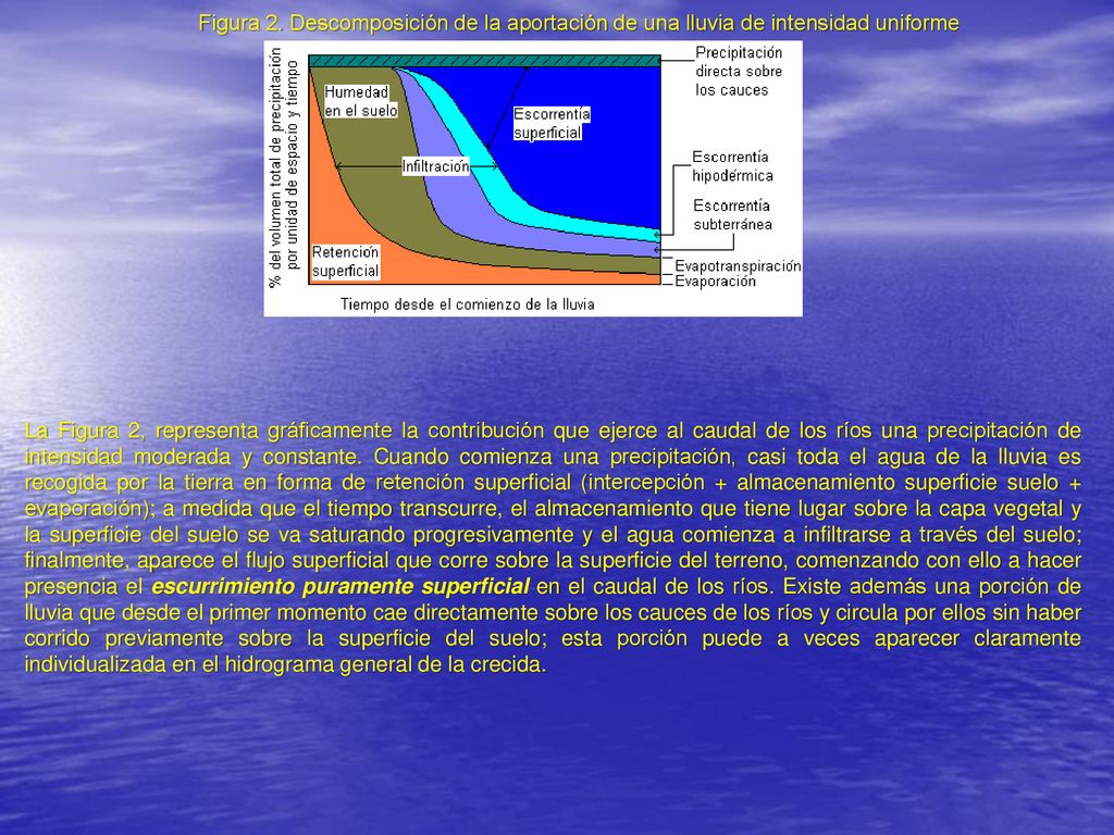 Figura 2. Descomposición de la aportación de una lluvia de intensidad uniforme