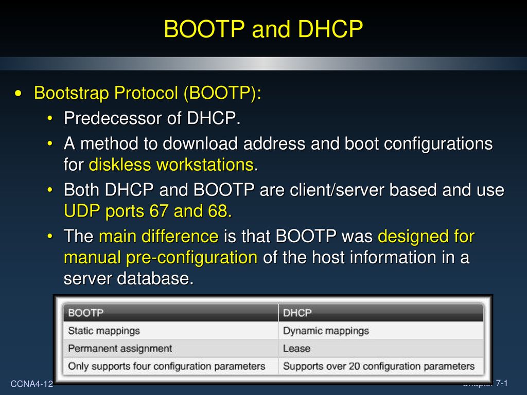 BOOTP and DHCP Bootstrap Protocol (BOOTP): Predecessor of DHCP.