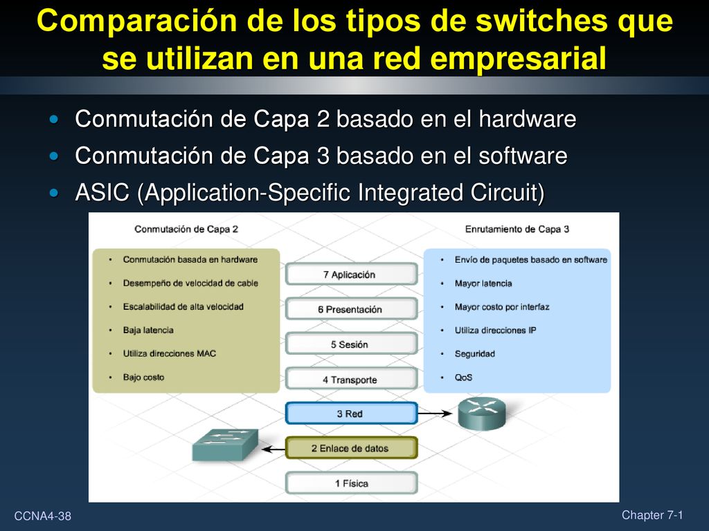 Comparación de los tipos de switches que se utilizan en una red empresarial