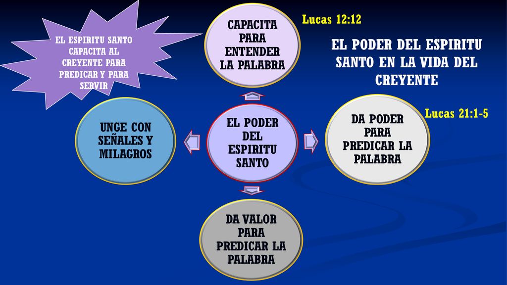 EL ESPIRITU SANTO CAPACITA AL CREYENTE PARA PREDICAR Y PARA SERVIR