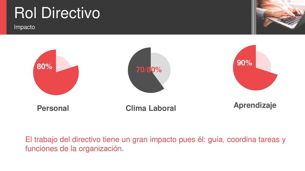 Rol Directivo 90% 70/80% 80% Aprendizaje Personal Clima Laboral