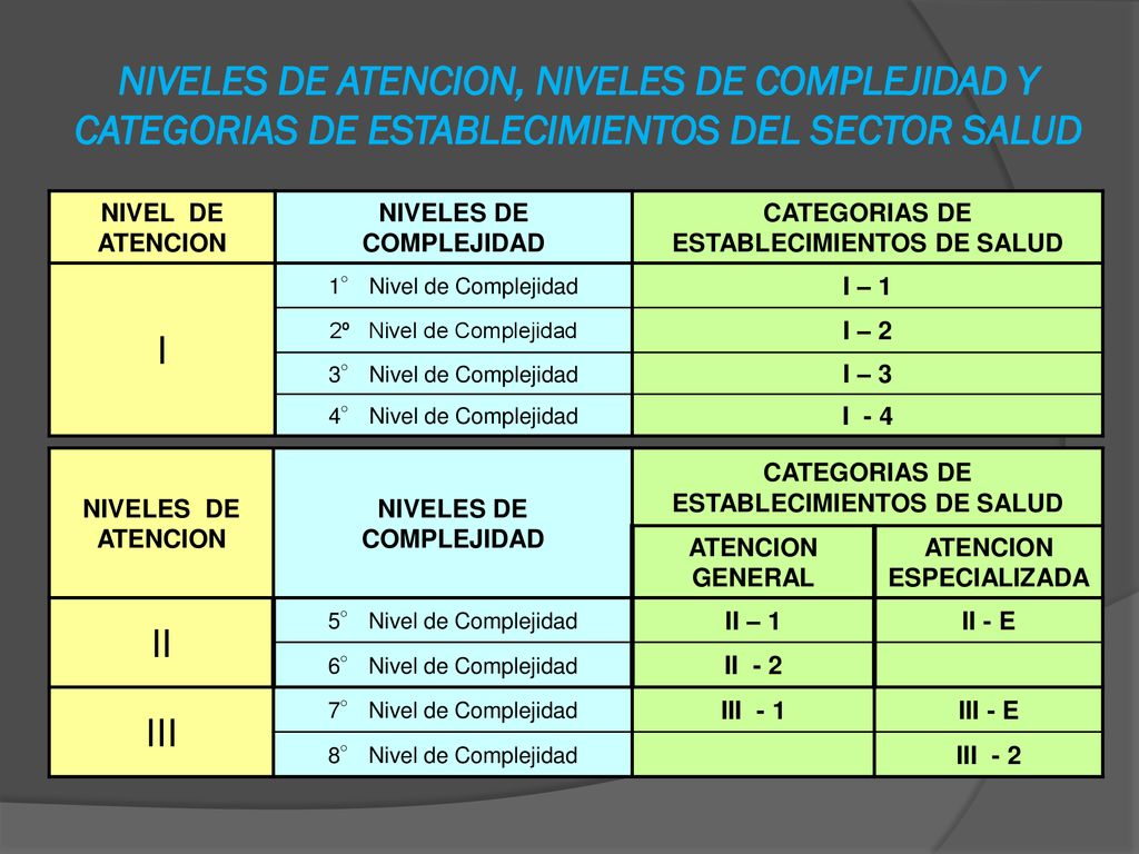 NIVELES DE ATENCION, NIVELES DE COMPLEJIDAD Y CATEGORIAS DE ESTABLECIMIENTOS DEL SECTOR SALUD