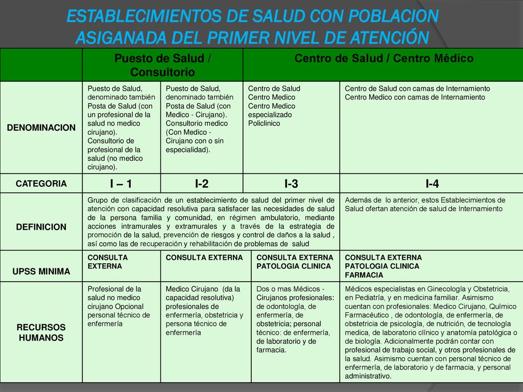 Puesto de Salud / Consultorio Centro de Salud / Centro Médico