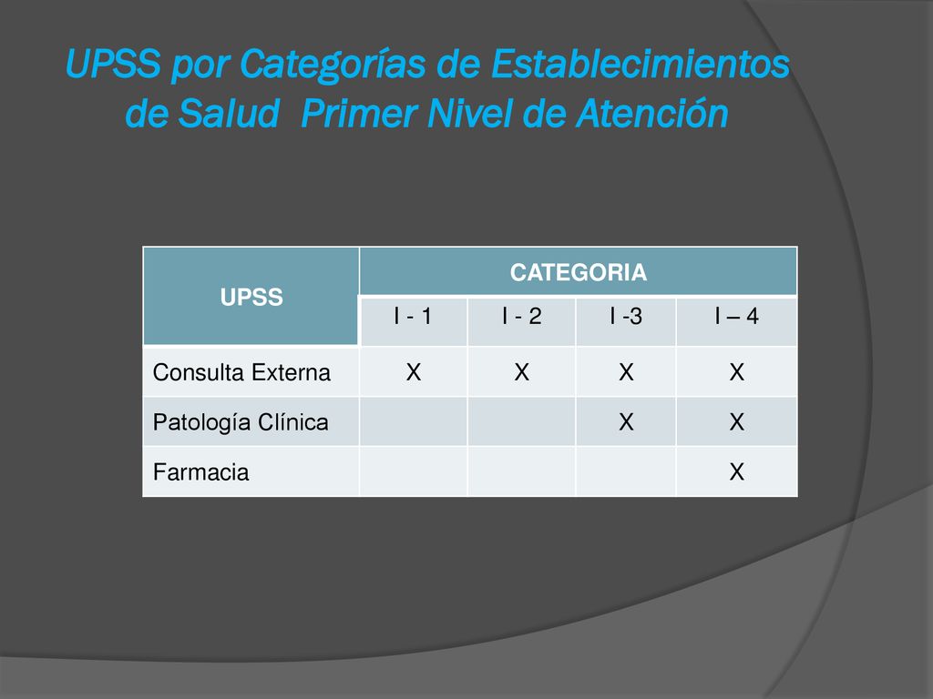 UPSS por Categorías de Establecimientos de Salud Primer Nivel de Atención