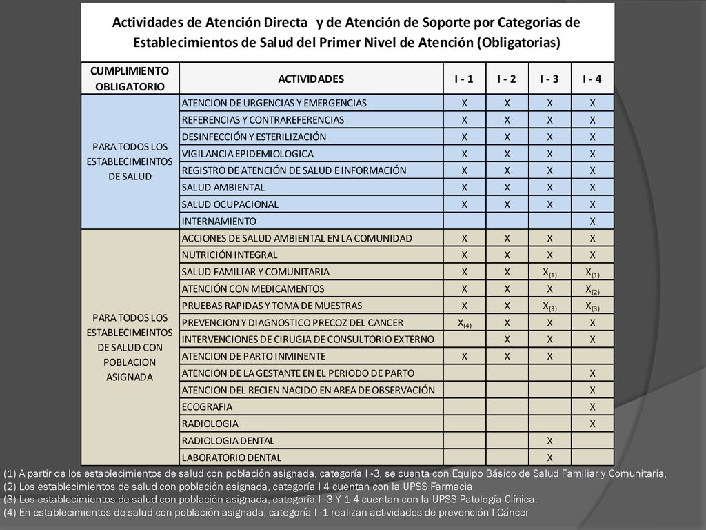 (1) A partir de los establecimientos de salud con población asignada, categoría I -3, se cuenta con Equipo Básico de Salud Familiar y Comunitaria, (2) Los establecimientos de salud con población asignada, categoría I 4 cuentan con la UPSS Farmacia.