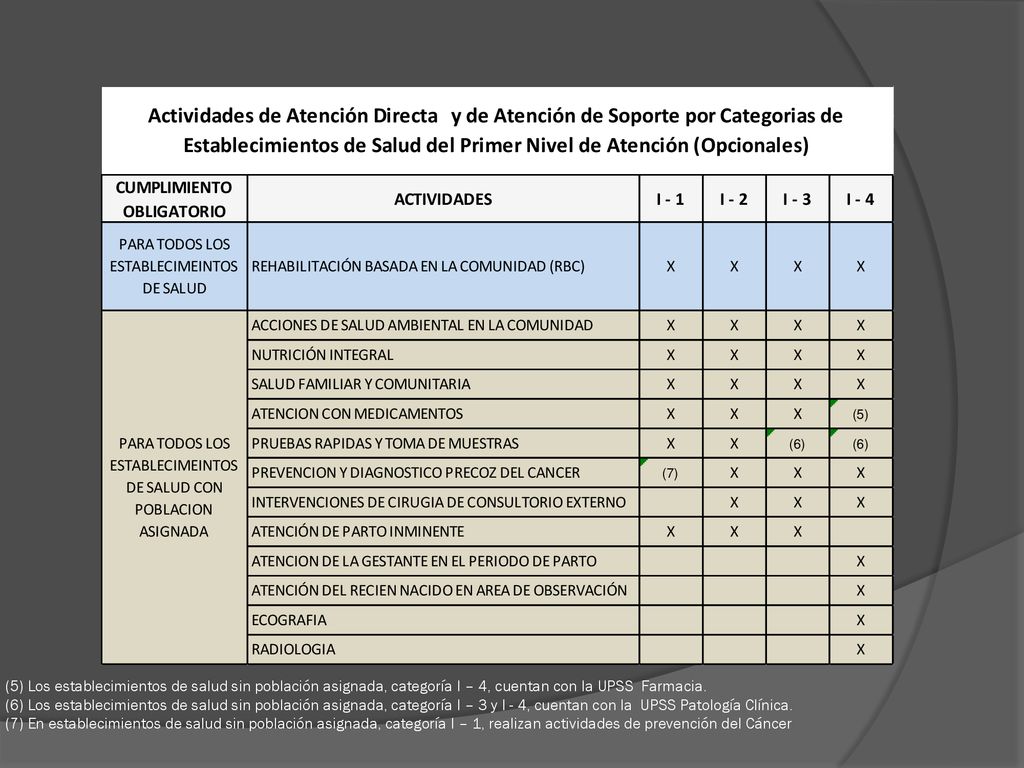 (5) Los establecimientos de salud sin población asignada, categoría I – 4, cuentan con la UPSS Farmacia.