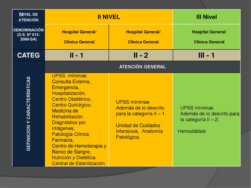 II - 2 III - 1 II - 1 CATEG II NIVEL III Nivel NIVEL DE UPSS mínimas: