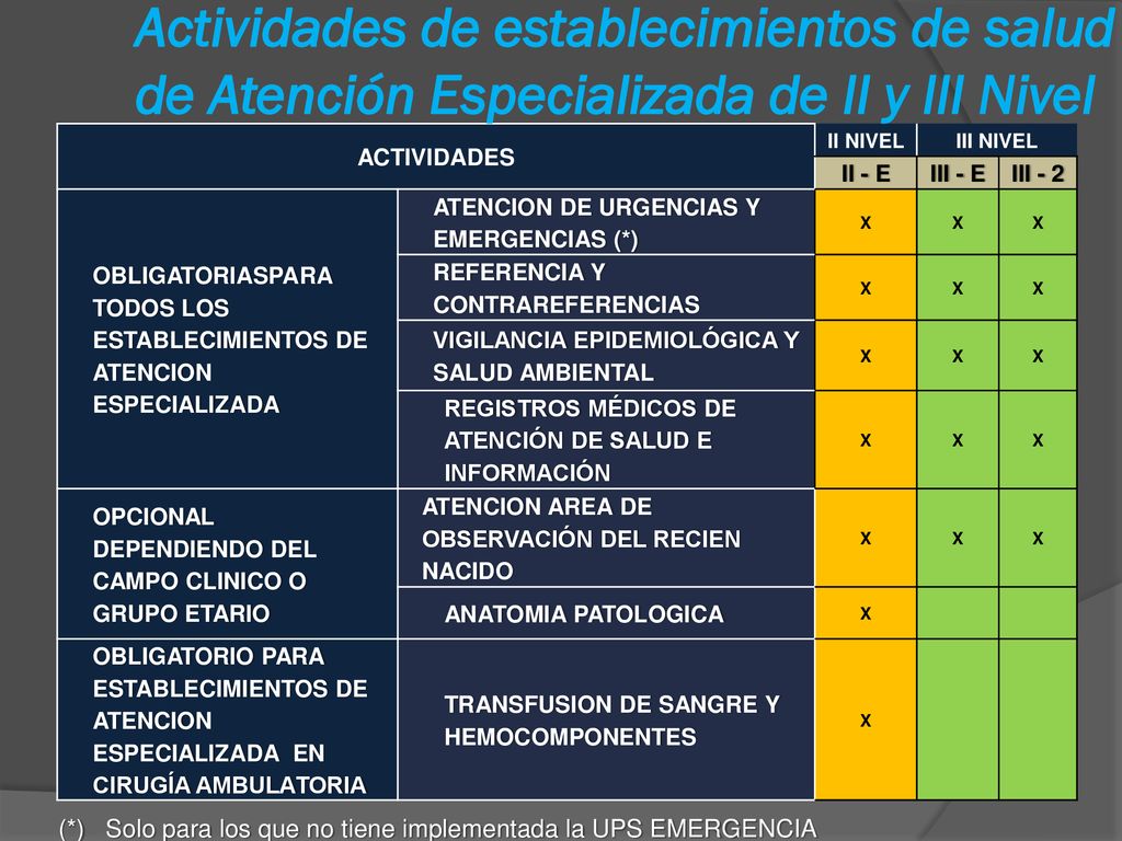 Actividades de establecimientos de salud de Atención Especializada de II y III Nivel