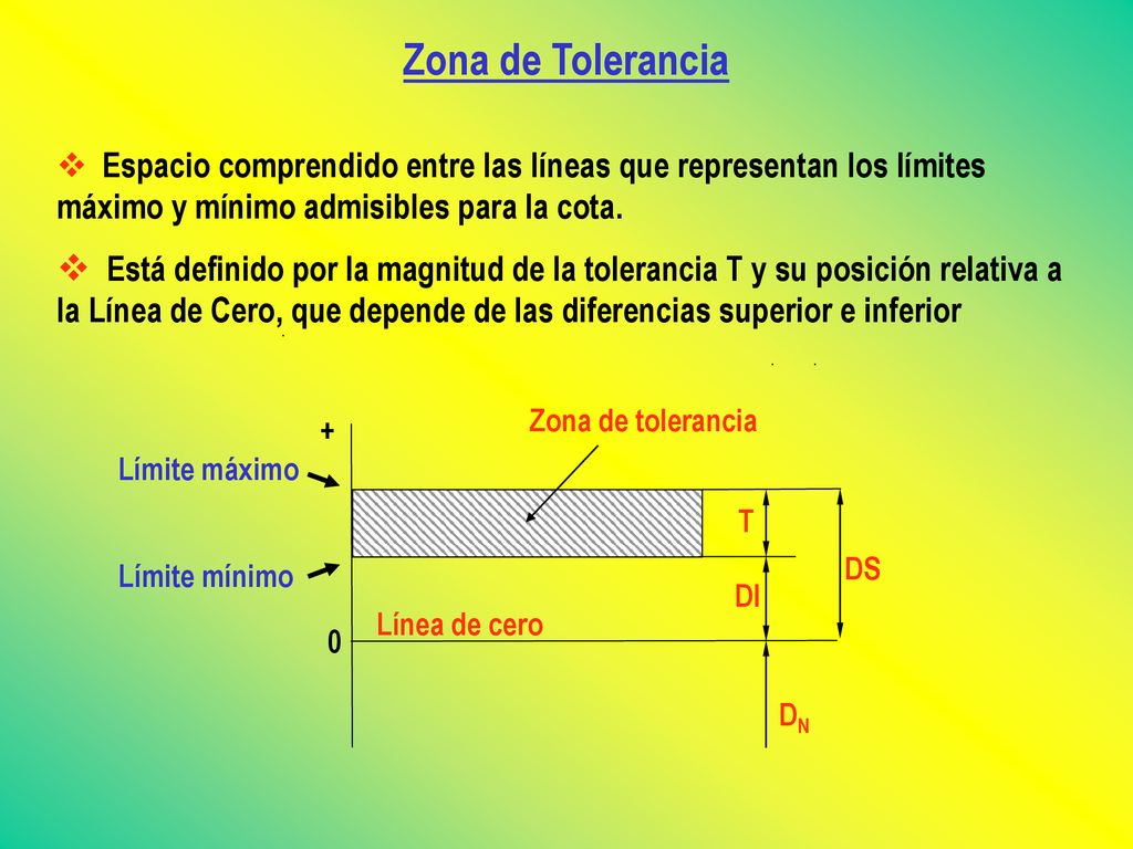 Zona de Tolerancia + DS. DI. T. DN. Línea de cero. Zona de tolerancia.
