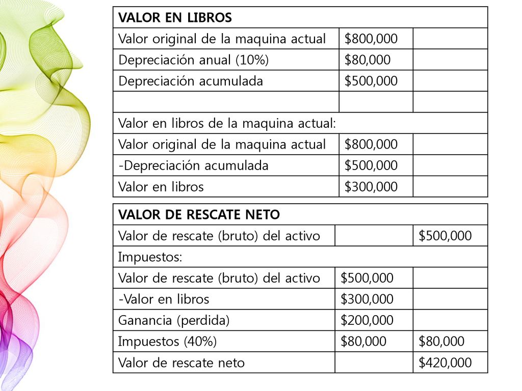 VALOR EN LIBROS Valor original de la maquina actual. $800,000. Depreciación anual (10%) $80,000.