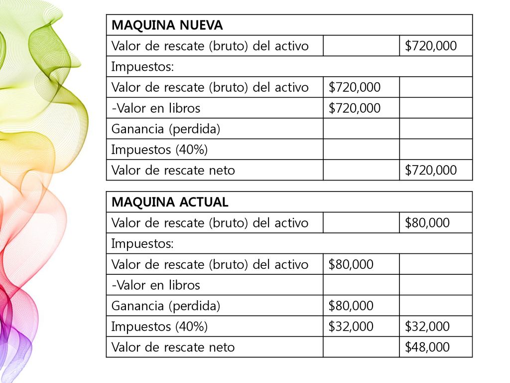 MAQUINA NUEVA Valor de rescate (bruto) del activo. $720,000. Impuestos: -Valor en libros. Ganancia (perdida)