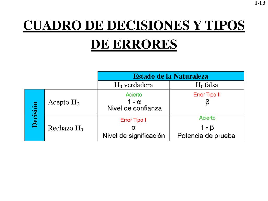 CUADRO DE DECISIONES Y TIPOS DE ERRORES