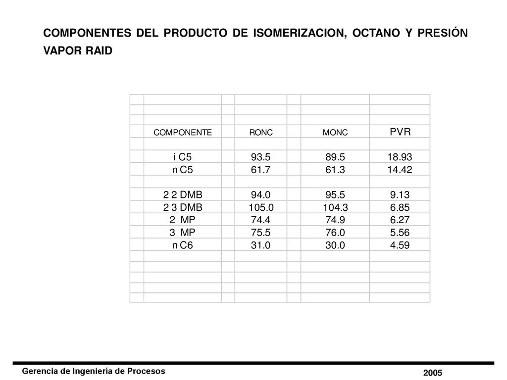 COMPONENTES DEL PRODUCTO DE ISOMERIZACION, OCTANO Y PRESIÓN VAPOR RAID