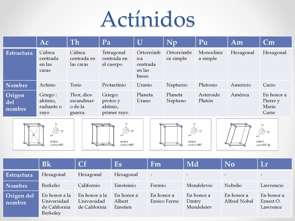 Actínidos Ac Th Pa U Np Pu Am Cm Bk Cf Es Fm Md No Lr Estructura