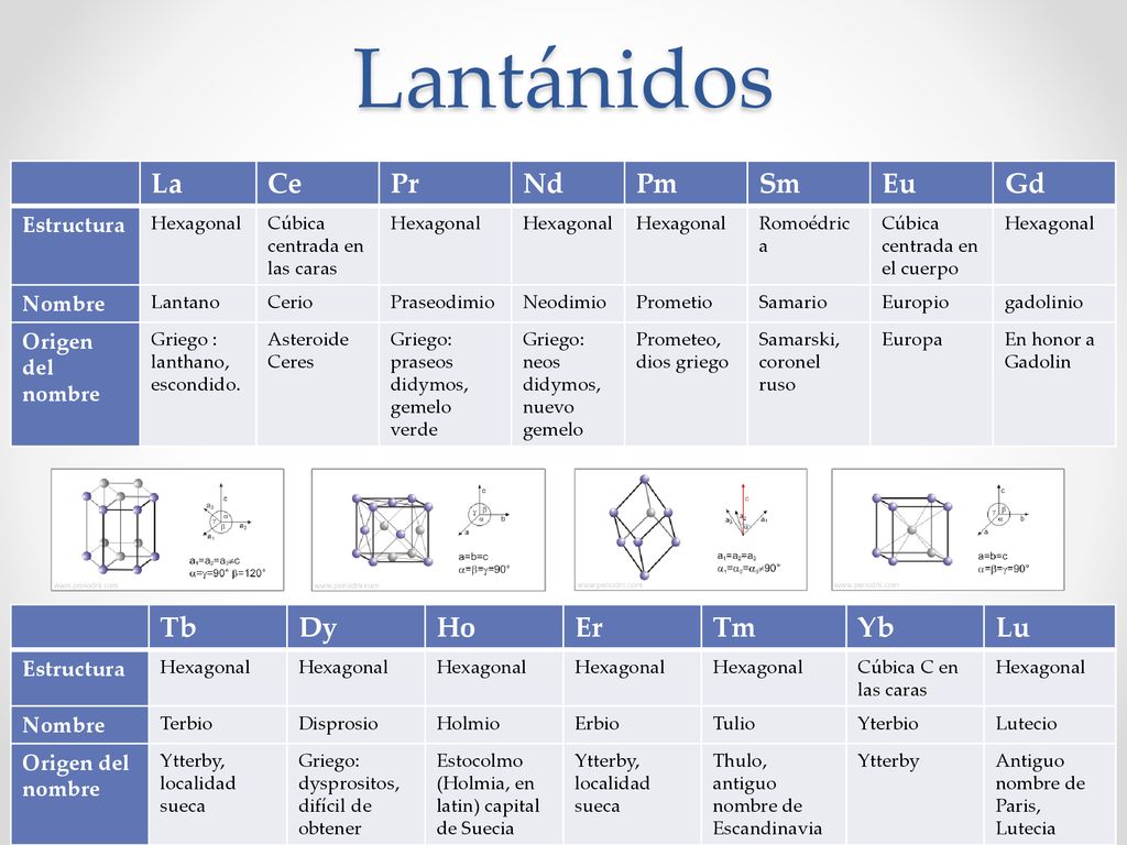 Lantánidos La Ce Pr Nd Pm Sm Eu Gd Tb Dy Ho Er Tm Yb Lu Estructura