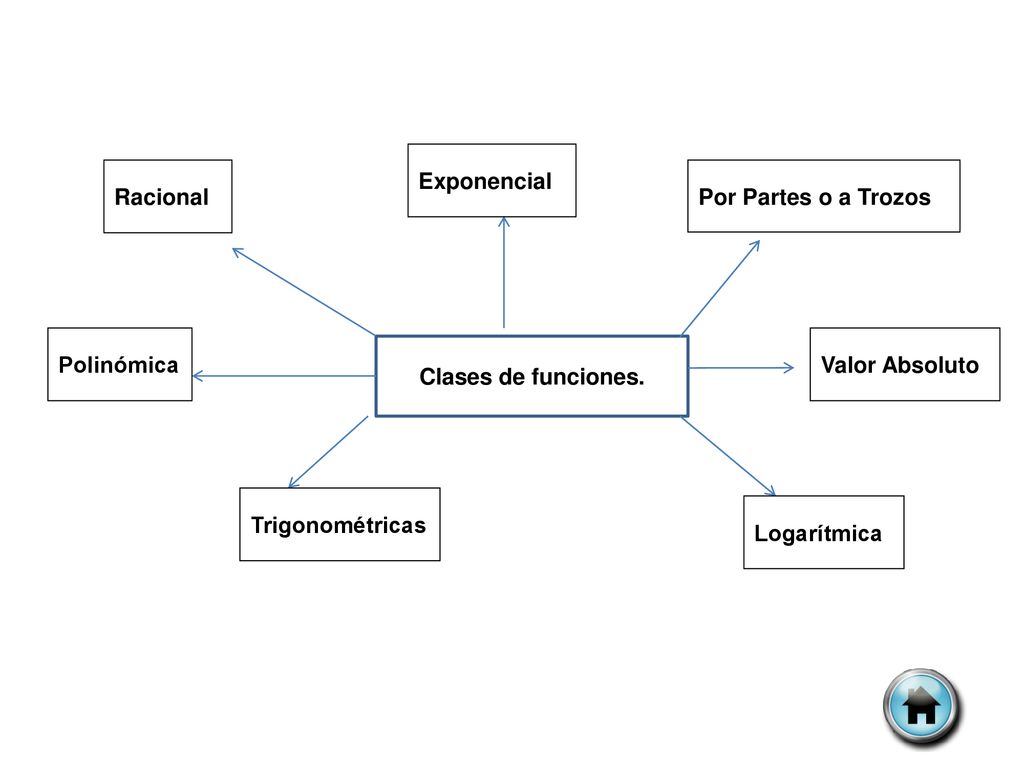 Exponencial Racional. Por Partes o a Trozos. Polinómica. Valor Absoluto. Clases de funciones. Trigonométricas.