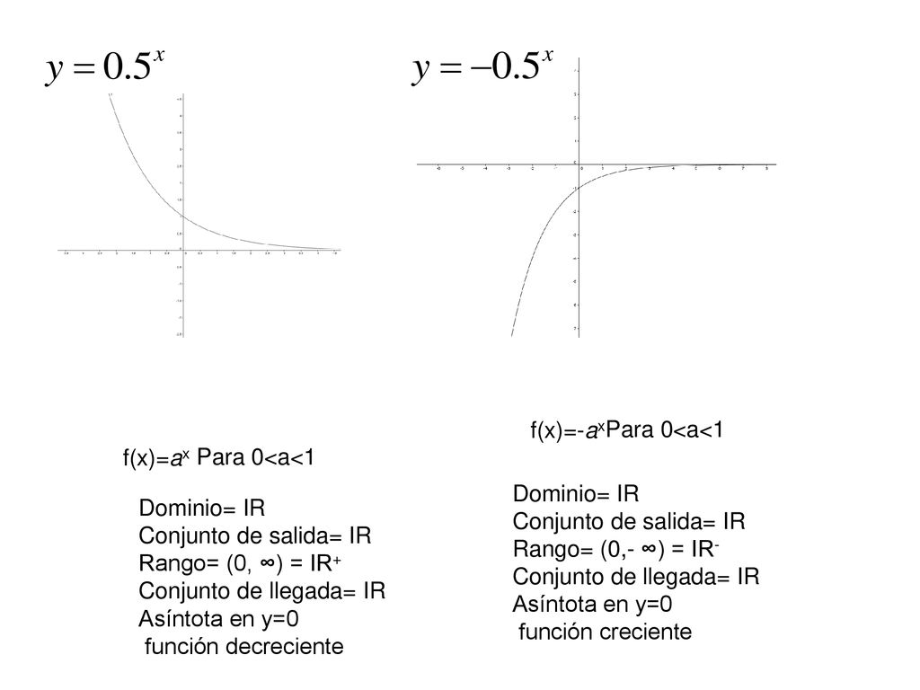 f(x)=-ax Para 0<a<1. f(x)=ax. Para 0<a<1. Dominio= IR. Conjunto de salida= IR. Rango= (0,- ∞) = IR-