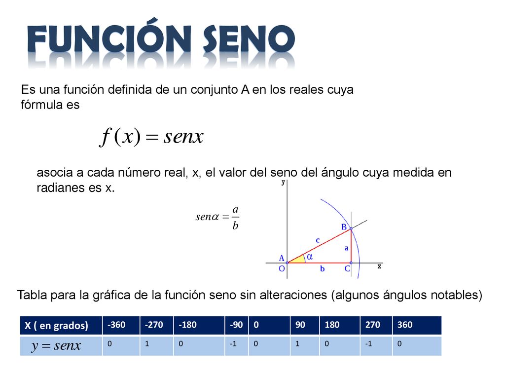 Función seno Es una función definida de un conjunto A en los reales cuya fórmula es.