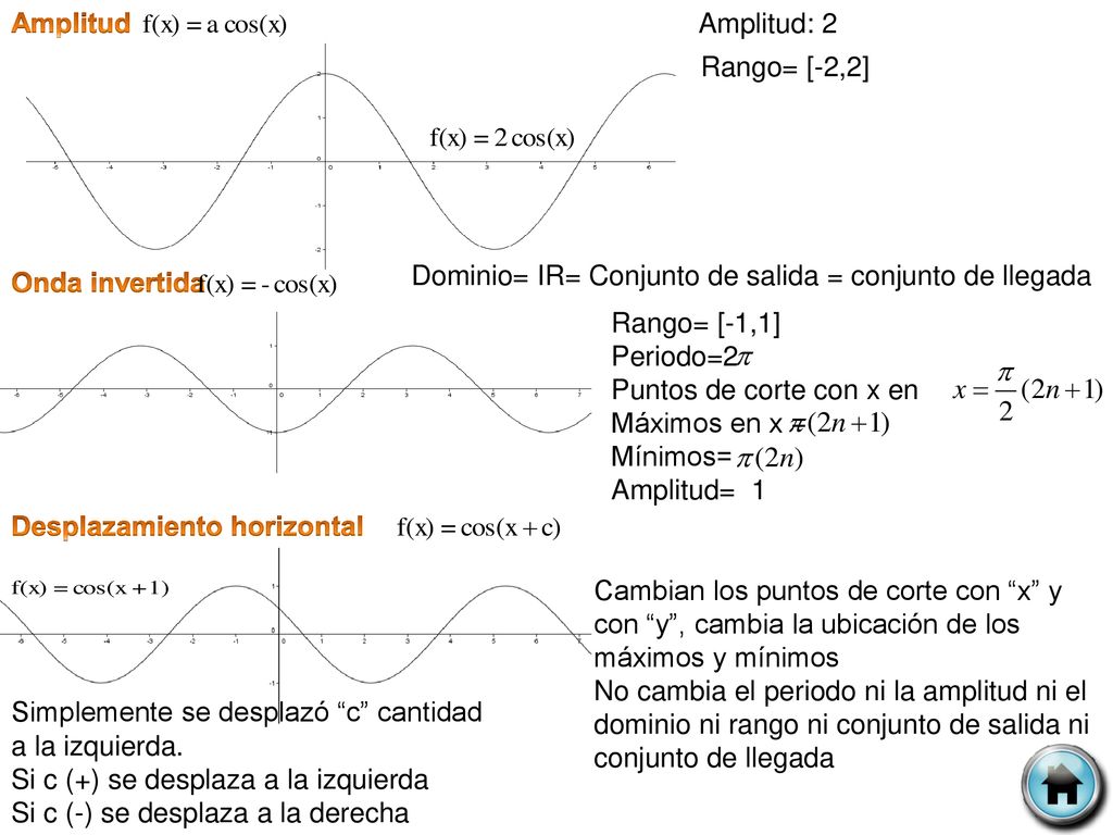 Amplitud Amplitud: 2. Rango= [-2,2] Dominio= IR= Conjunto de salida = conjunto de llegada. Onda invertida.