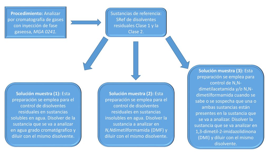 Procedimiento: Analizar por cromatografía de gases con inyección de fase gaseosa, MGA 0241.
