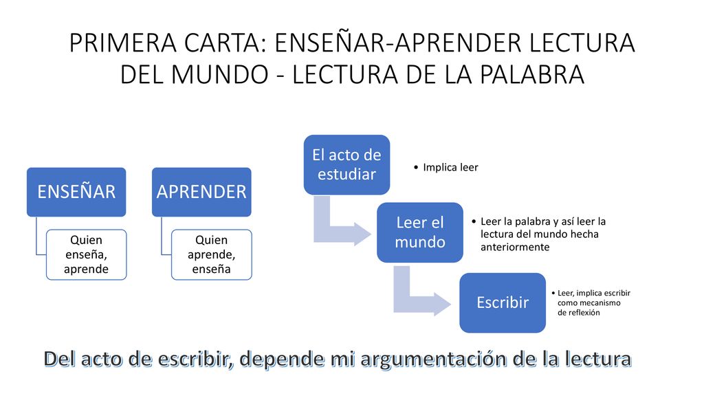 Del acto de escribir, depende mi argumentación de la lectura