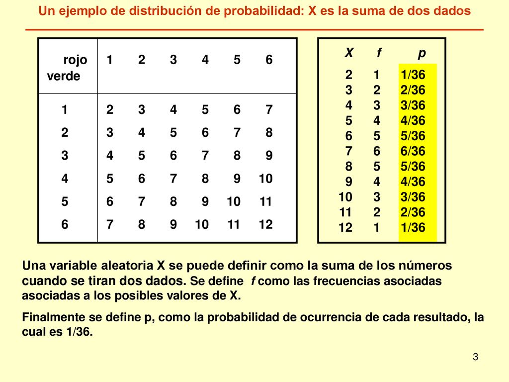 Un ejemplo de distribución de probabilidad: X es la suma de dos dados