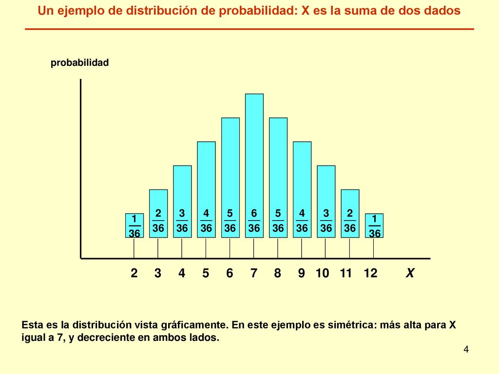 Un ejemplo de distribución de probabilidad: X es la suma de dos dados