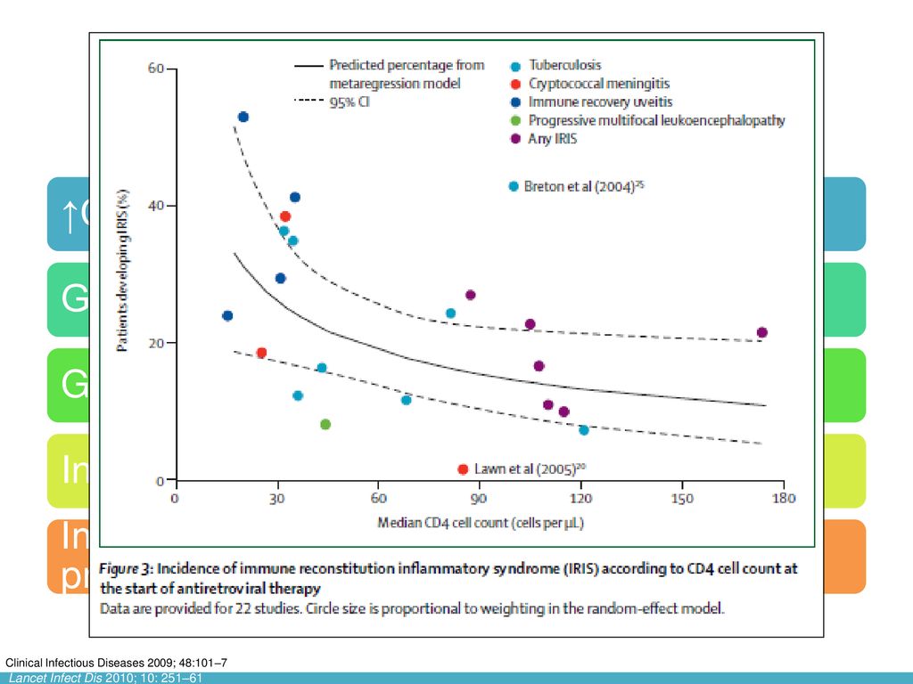 Factores de riesgo ↑CV y ↓ CD4+ (<200/mm3) al inicio de TARV