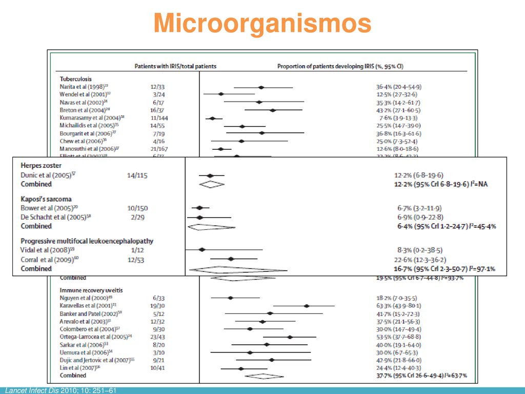 Microorganismos Figure 2: Incidence of immune reconstitution infl ammatory syndrome.