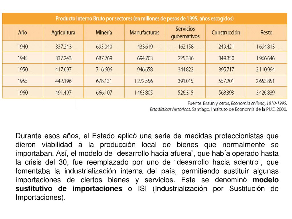 Durante esos años, el Estado aplicó una serie de medidas proteccionistas que dieron viabilidad a la producción local de bienes que normalmente se importaban.