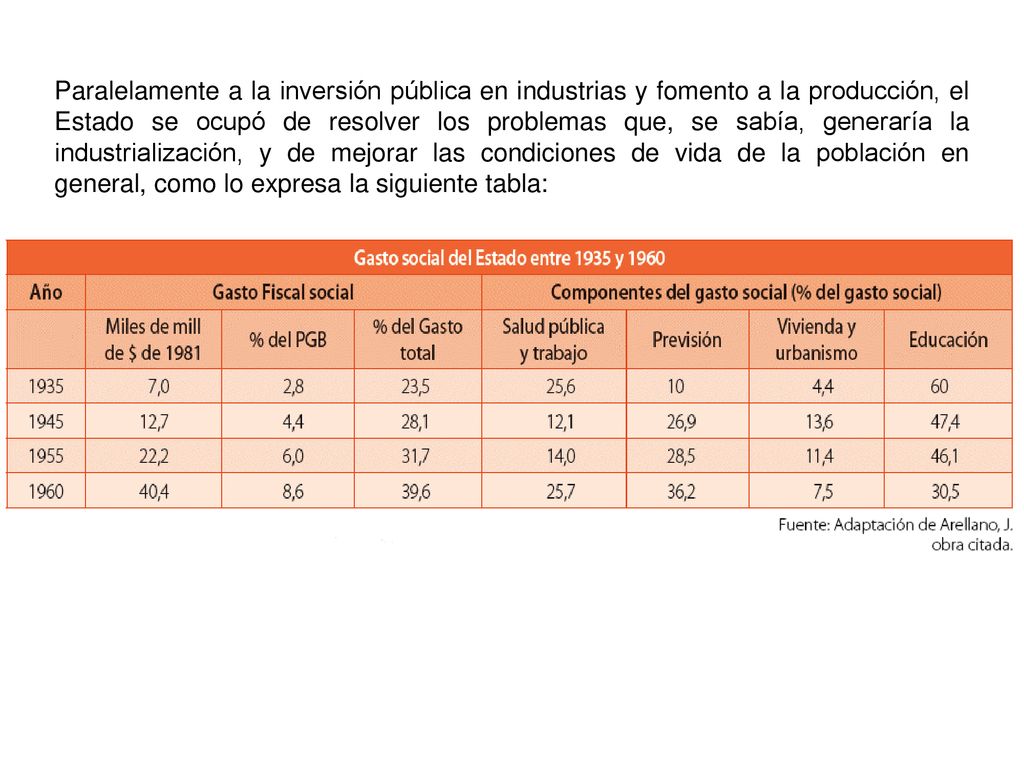 Paralelamente a la inversión pública en industrias y fomento a la producción, el Estado se ocupó de resolver los problemas que, se sabía, generaría la industrialización, y de mejorar las condiciones de vida de la población en general, como lo expresa la siguiente tabla: