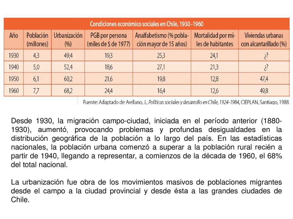 Desde 1930, la migración campo-ciudad, iniciada en el período anterior ( ), aumentó, provocando problemas y profundas desigualdades en la distribución geográfica de la población a lo largo del país. En las estadísticas nacionales, la población urbana comenzó a superar a la población rural recién a partir de 1940, llegando a representar, a comienzos de la década de 1960, el 68% del total nacional.