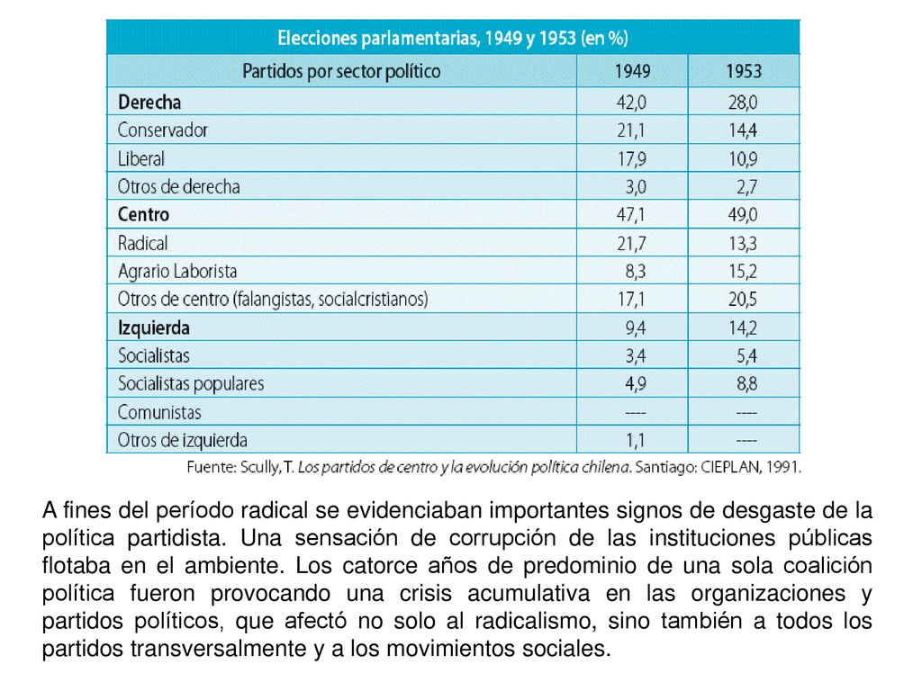 A fines del período radical se evidenciaban importantes signos de desgaste de la política partidista.