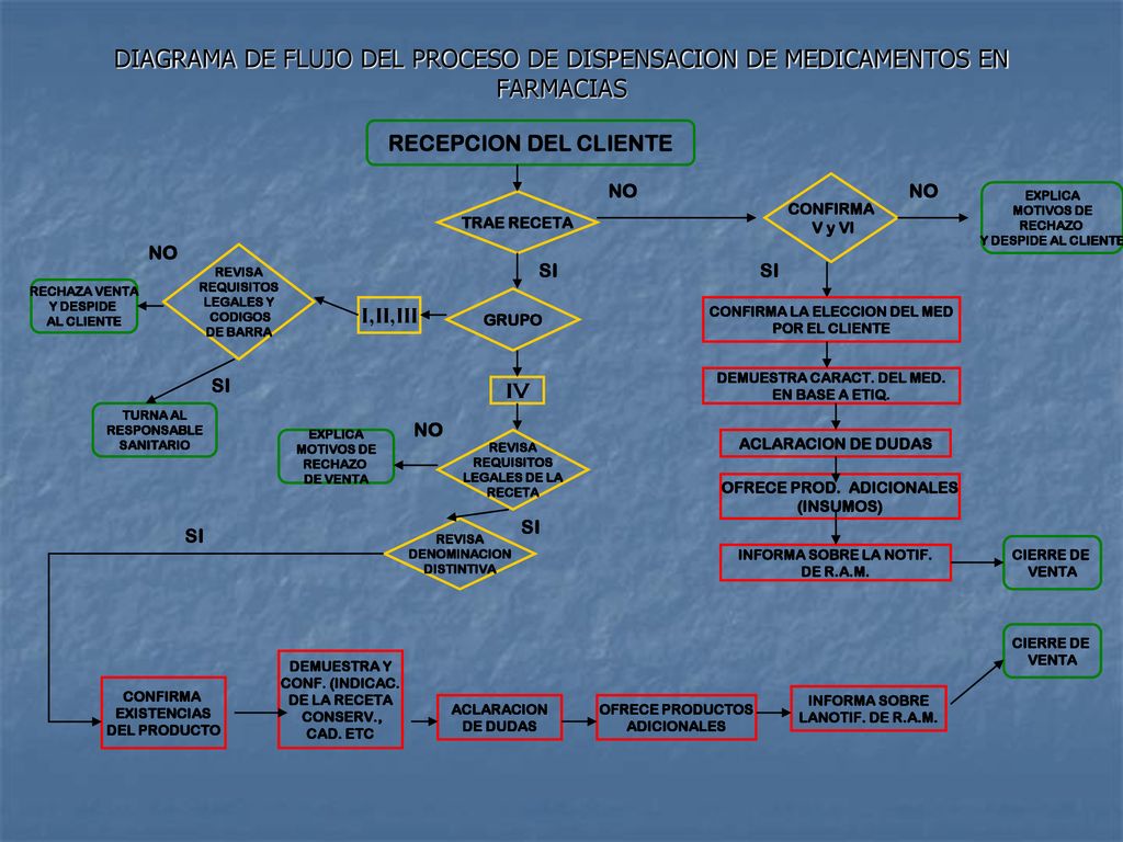 DIAGRAMA DE FLUJO DEL PROCESO DE DISPENSACION DE MEDICAMENTOS EN FARMACIAS