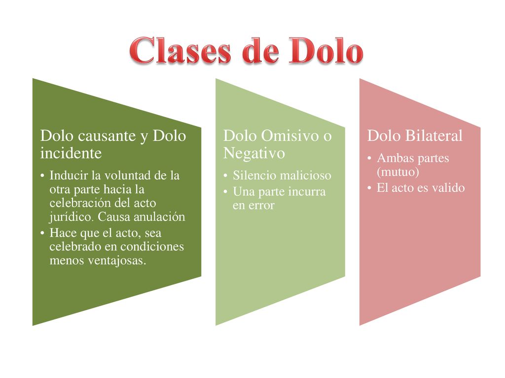 Clases de Dolo Dolo causante y Dolo incidente Dolo Omisivo o Negativo