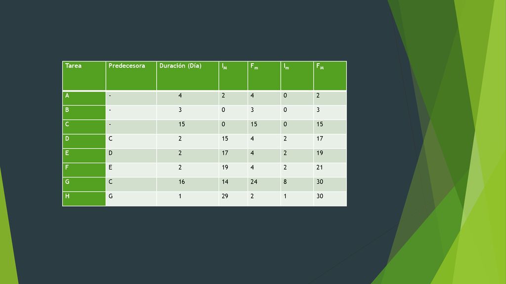Tarea Predecesora Duración (Día) IM Fm Im FM A B 3 C 15 D 17 E 19 F 21 G H 1 29