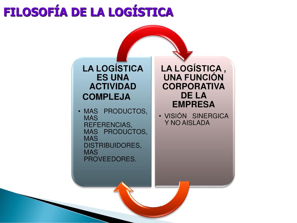 LA LOGÍSTICA , UNA FUNCIÓN CORPORATIVA DE LA EMPRESA