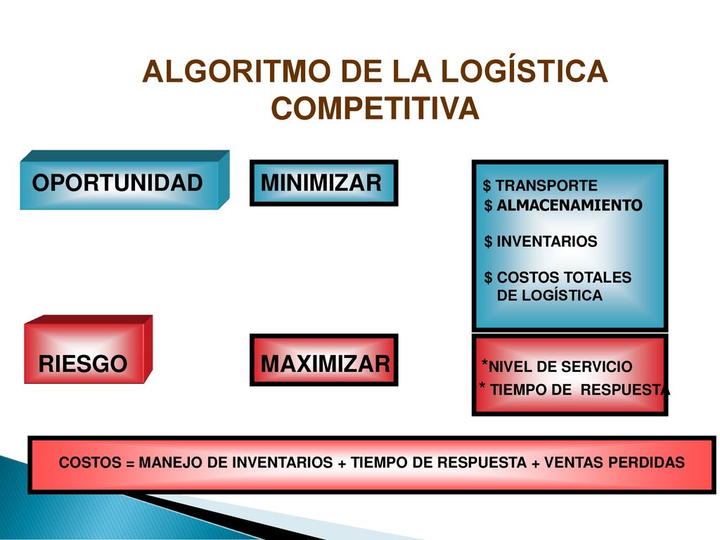 COSTOS = MANEJO DE INVENTARIOS + TIEMPO DE RESPUESTA + VENTAS PERDIDAS