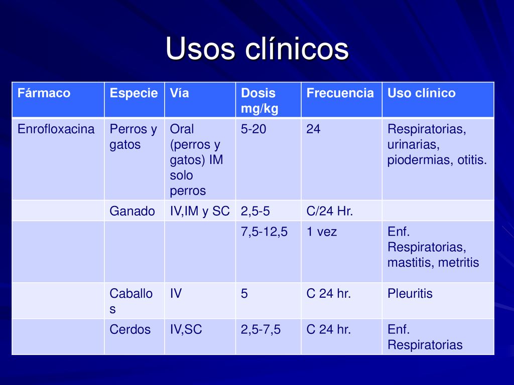 Usos clínicos Fármaco Especie Vía Dosis mg/kg Frecuencia Uso clínico