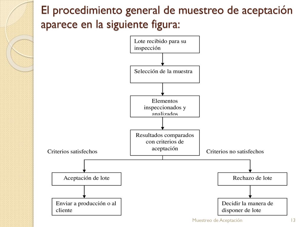 El procedimiento general de muestreo de aceptación aparece en la siguiente figura: