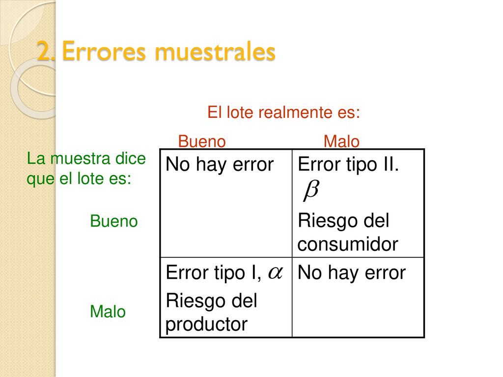 2. Errores muestrales No hay error Error tipo II.