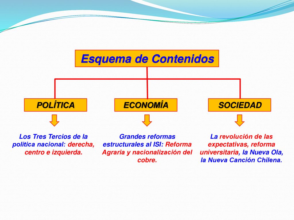 Los Tres Tercios de la política nacional: derecha, centro e izquierda.